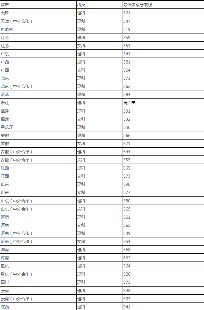 上海理工大学2017-2018年秋季高考第一批本科录取分数线