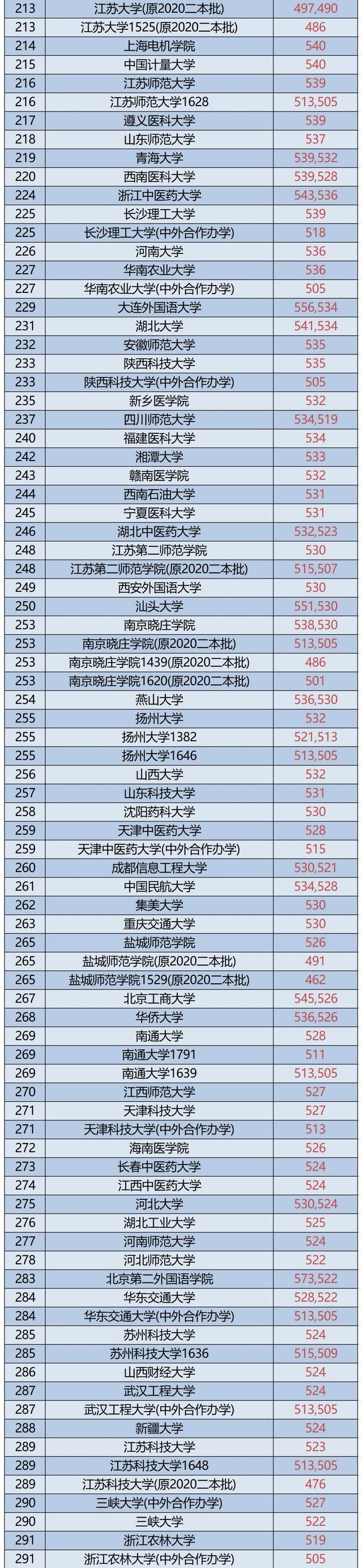 2021年江苏一本院校物理组投档预估分+近三年本科院校投档位次表