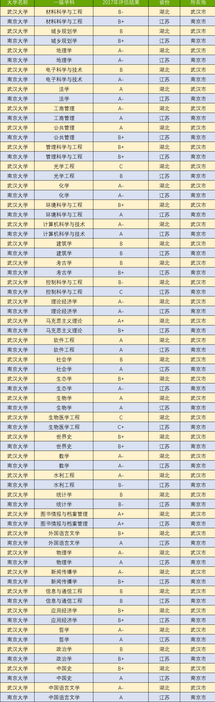 国内两大高考名校，“华五”南京大学和“网红”武汉大学谁更强？