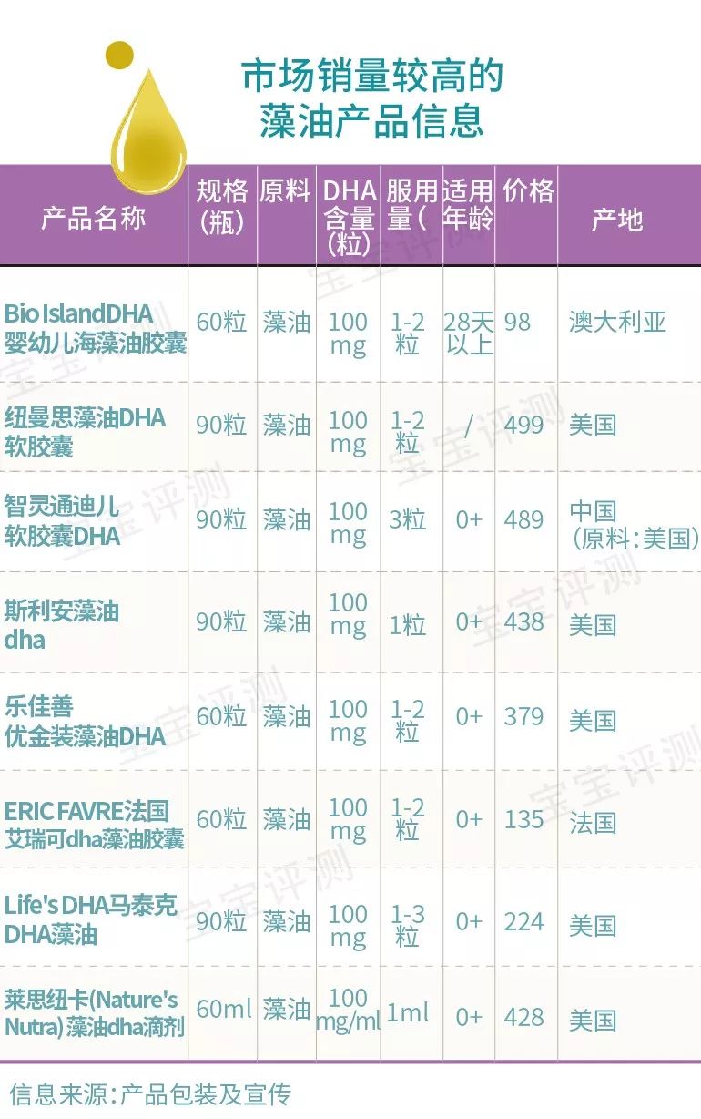 宝宝DHA评测（下）：5款大牌，2款含量不达行业标准