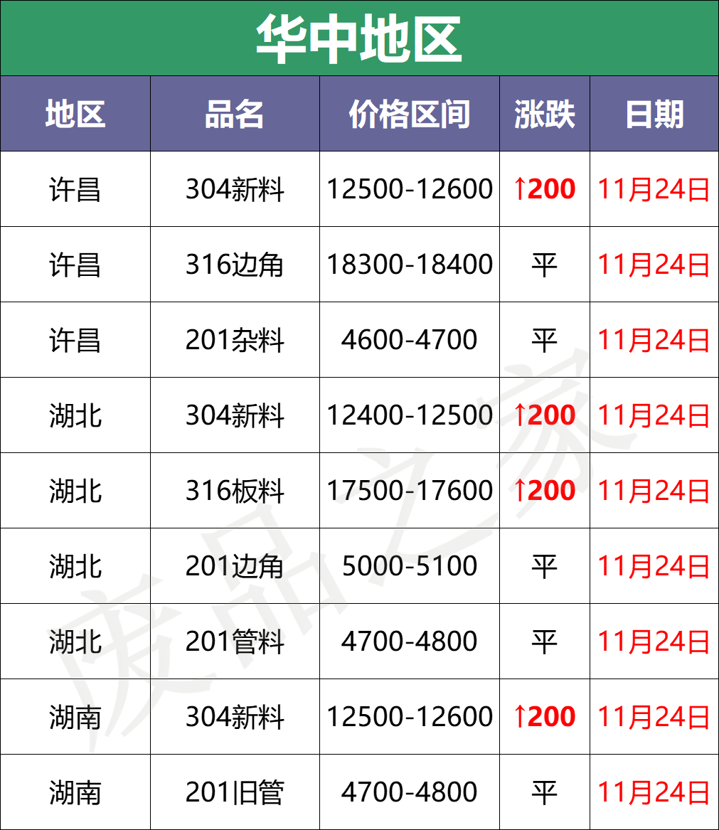 涨！青山304钢水再涨200，甬金期盘涨200，废料市价再上扬