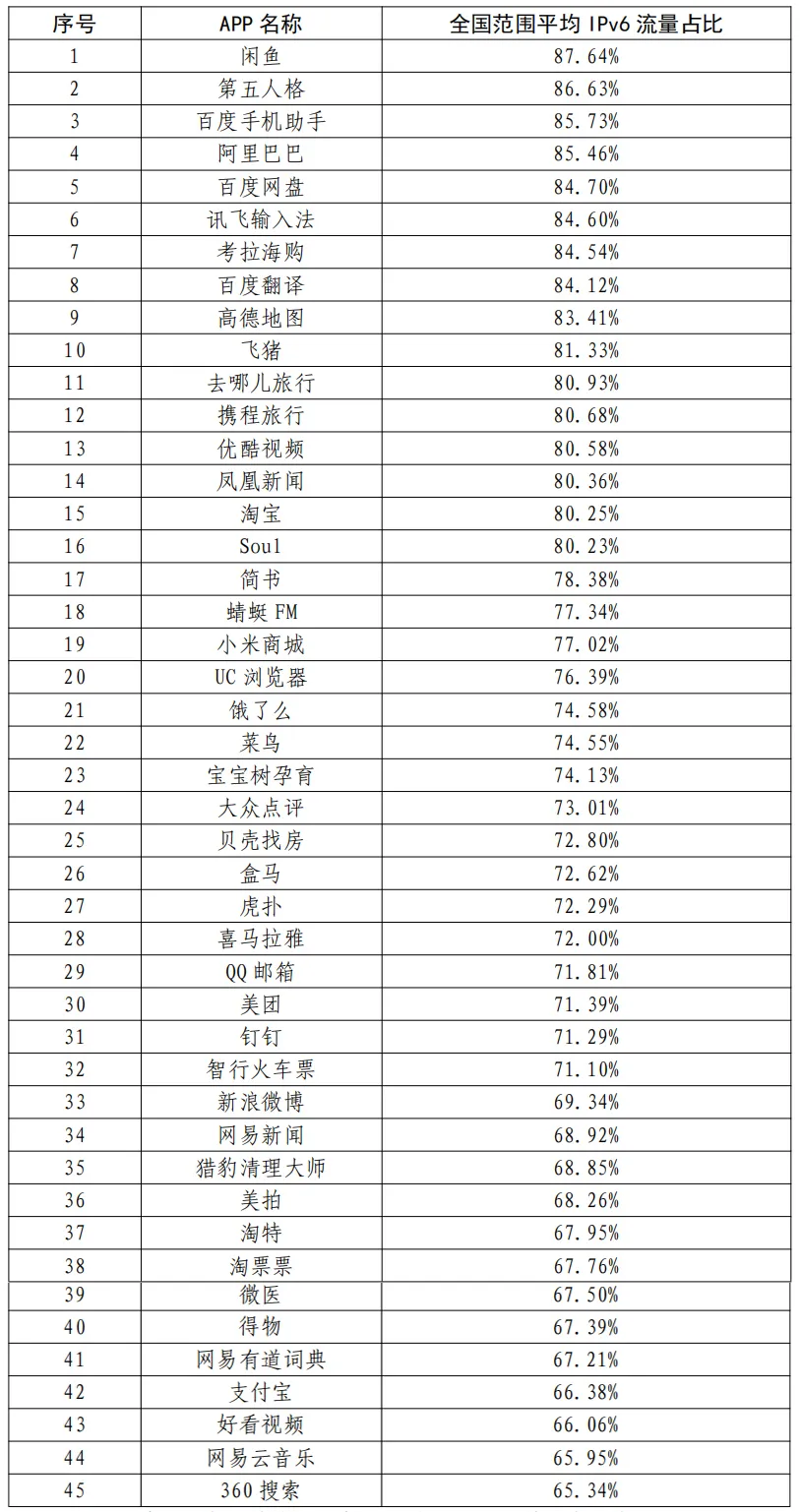 我國IPv6規模部署和應用取得積極進展 主要移動應用程序IPv6支持度穩步提升