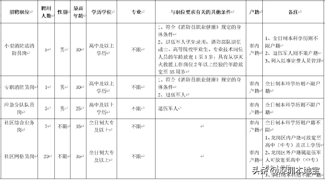 高中学历起报！深圳又一大批好单位招人！正在找工作的抓紧
