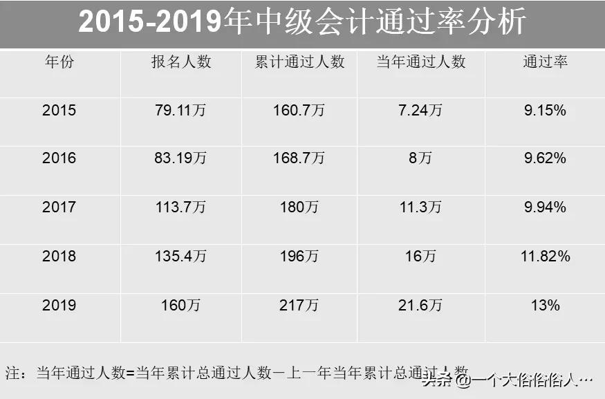 实锤！初级、中级、注会等考试真卡通过率