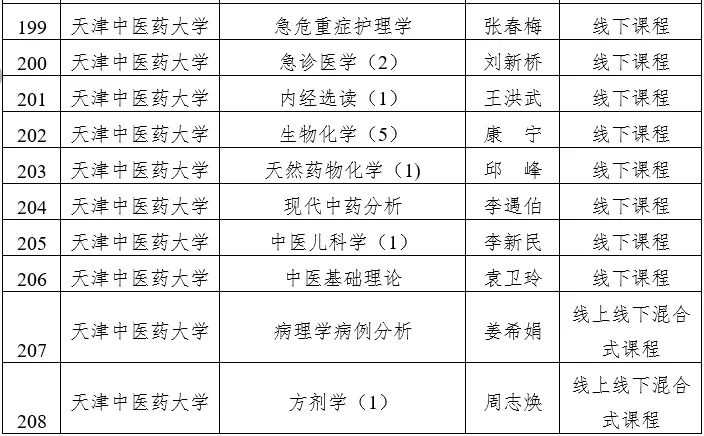 天津市级一流本科建设课程名单公示，快看看有没有你心仪的大学？