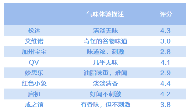 测了8款儿童面霜，检出5种风险性成分，其中有2种需要高度注意