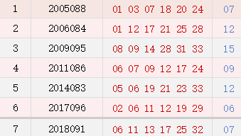 历史上的今天-双色球07月28日开奖号码汇总