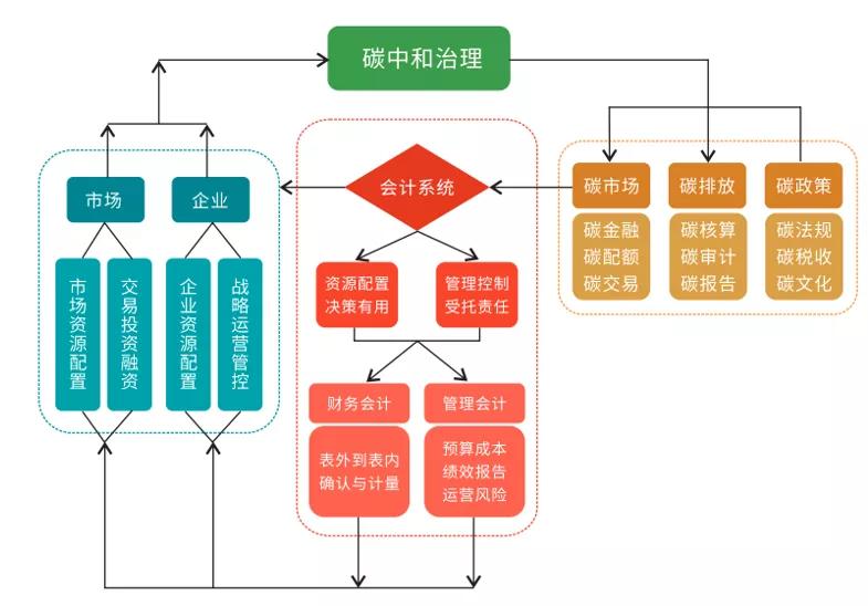 绿色低碳经济发展环境下的会计挑战与应对