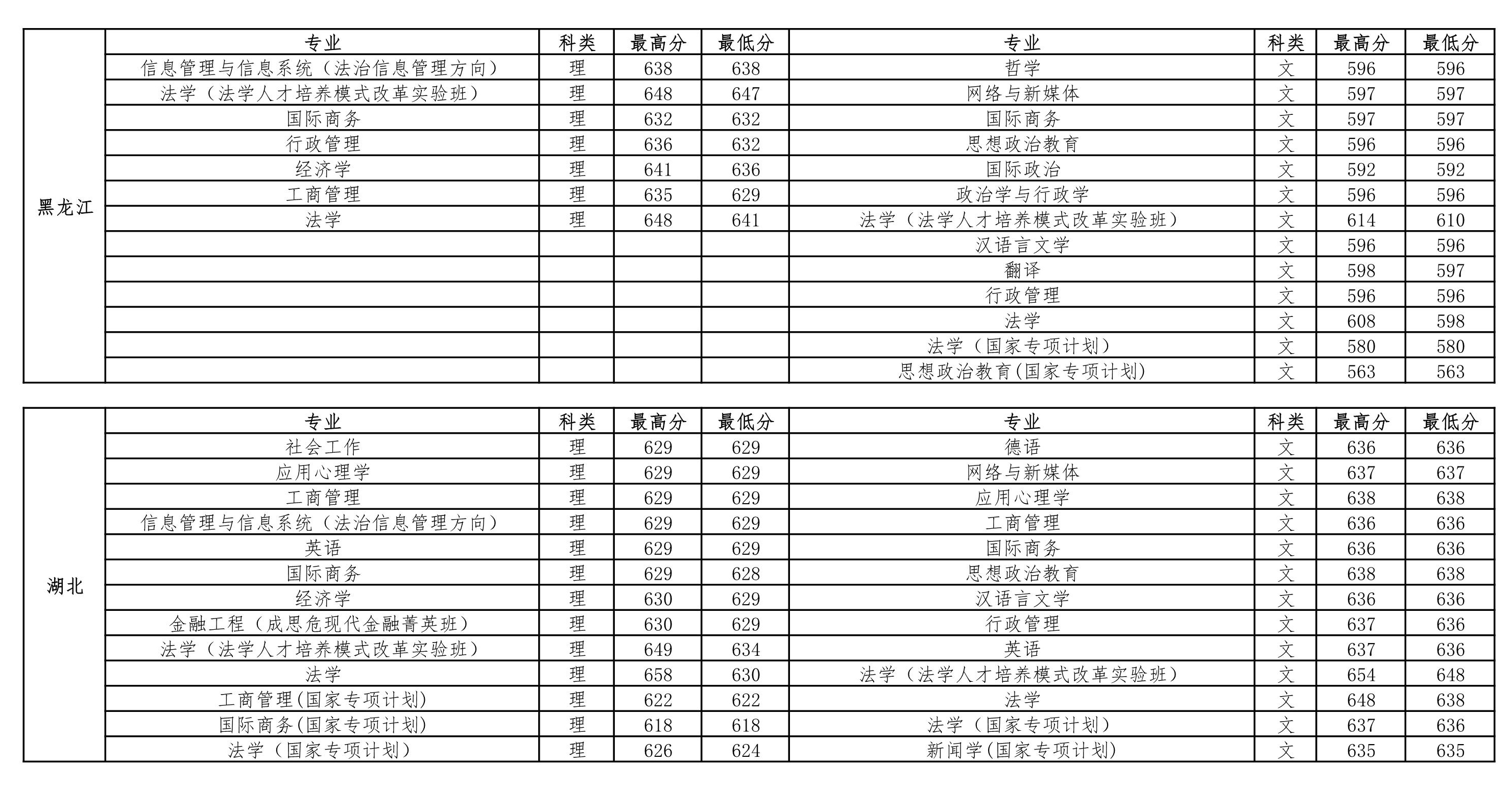 中国政法大学2018-2020年在全国各省市分专业录取分数线