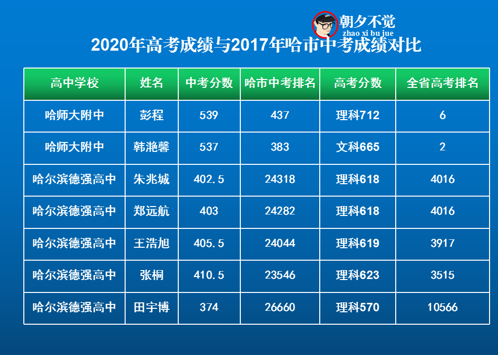看看龙江2017年中考成绩不够理想的孩子，2020年高考成绩如何