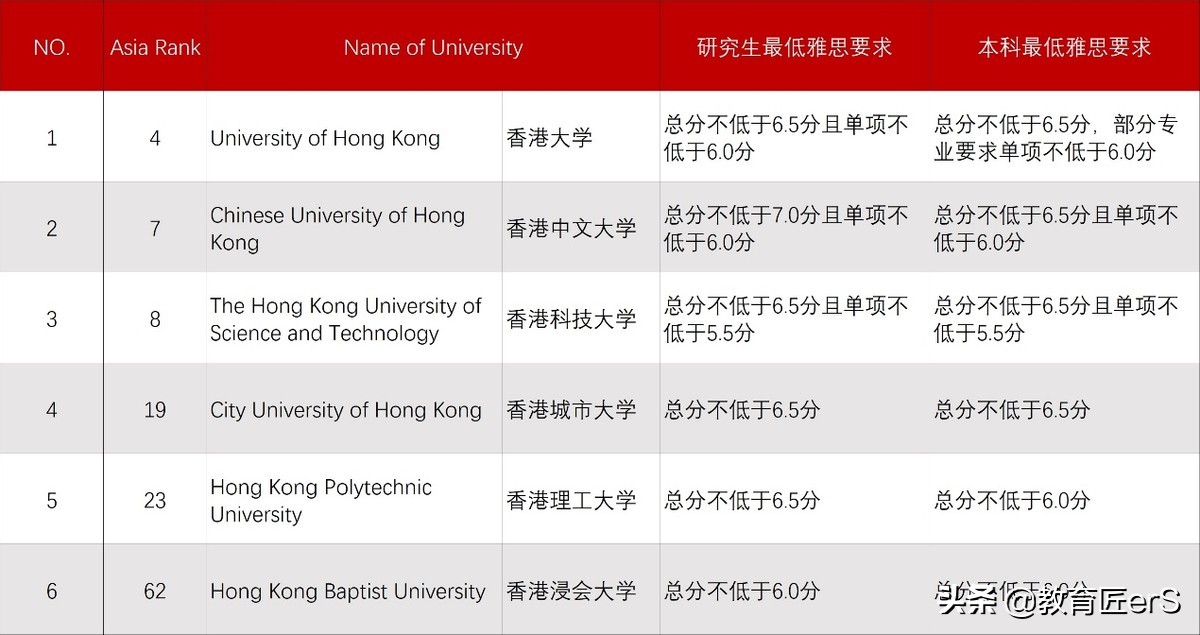 最新香港大学排名，“三甲”跻身亚洲前10，附各校雅思要求