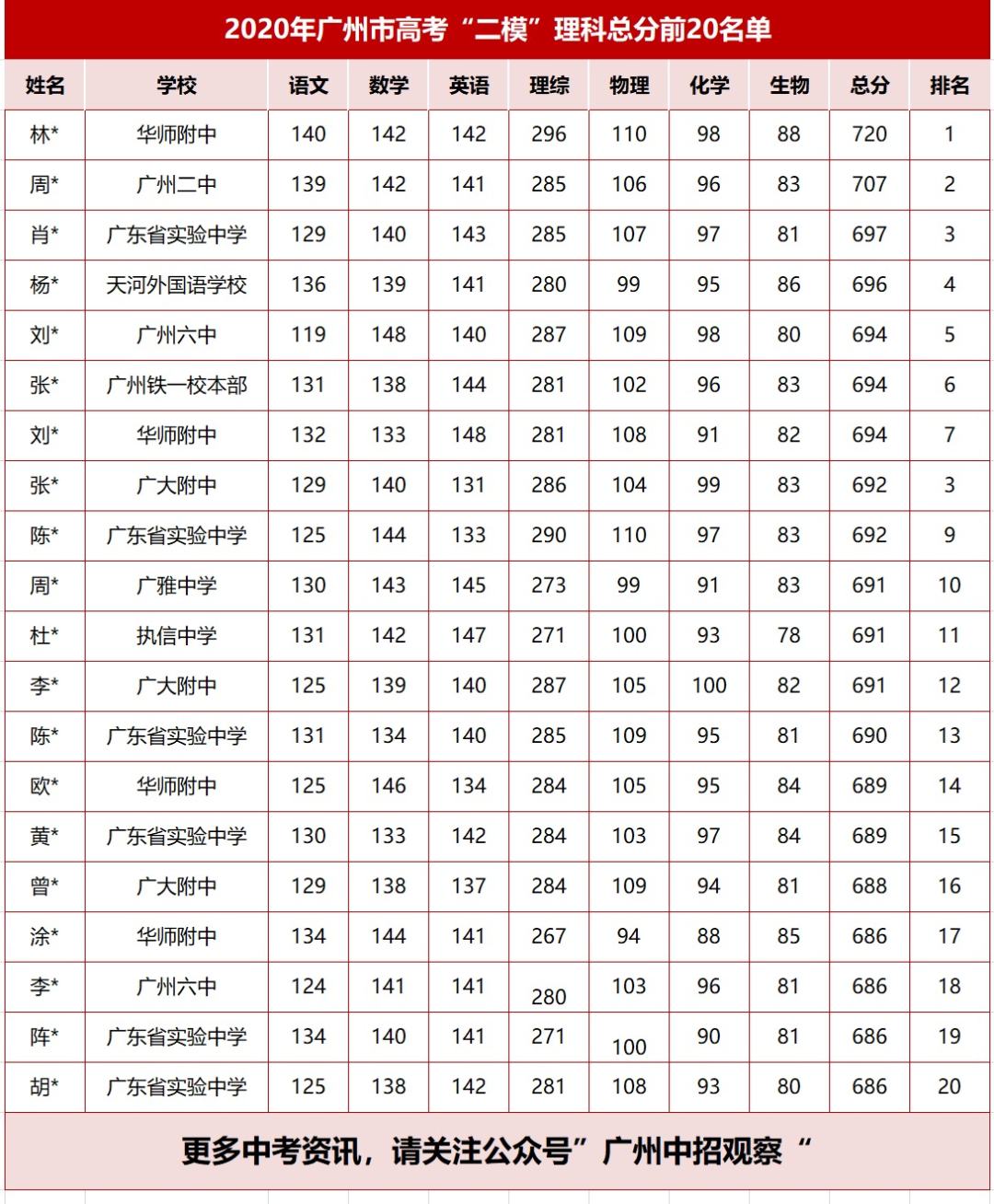 广州二模成绩出炉：省实、华附、广附领跑，五中高优增长率最大