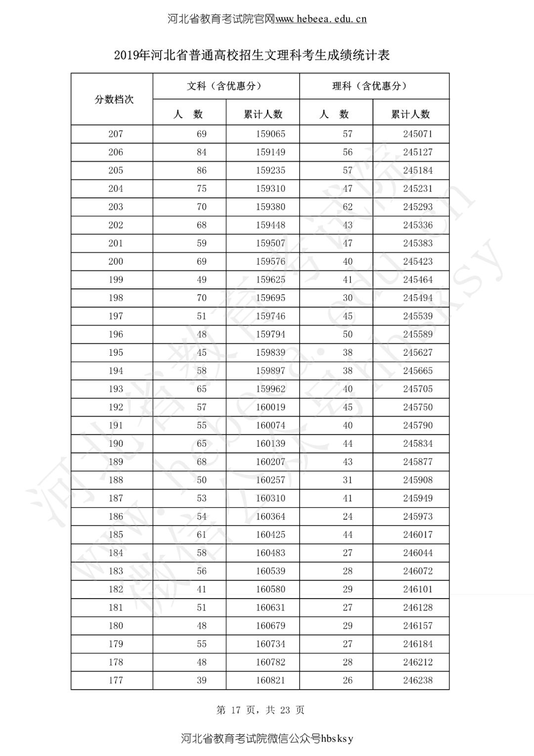 河北省2019高考成绩一分一分段表来啦