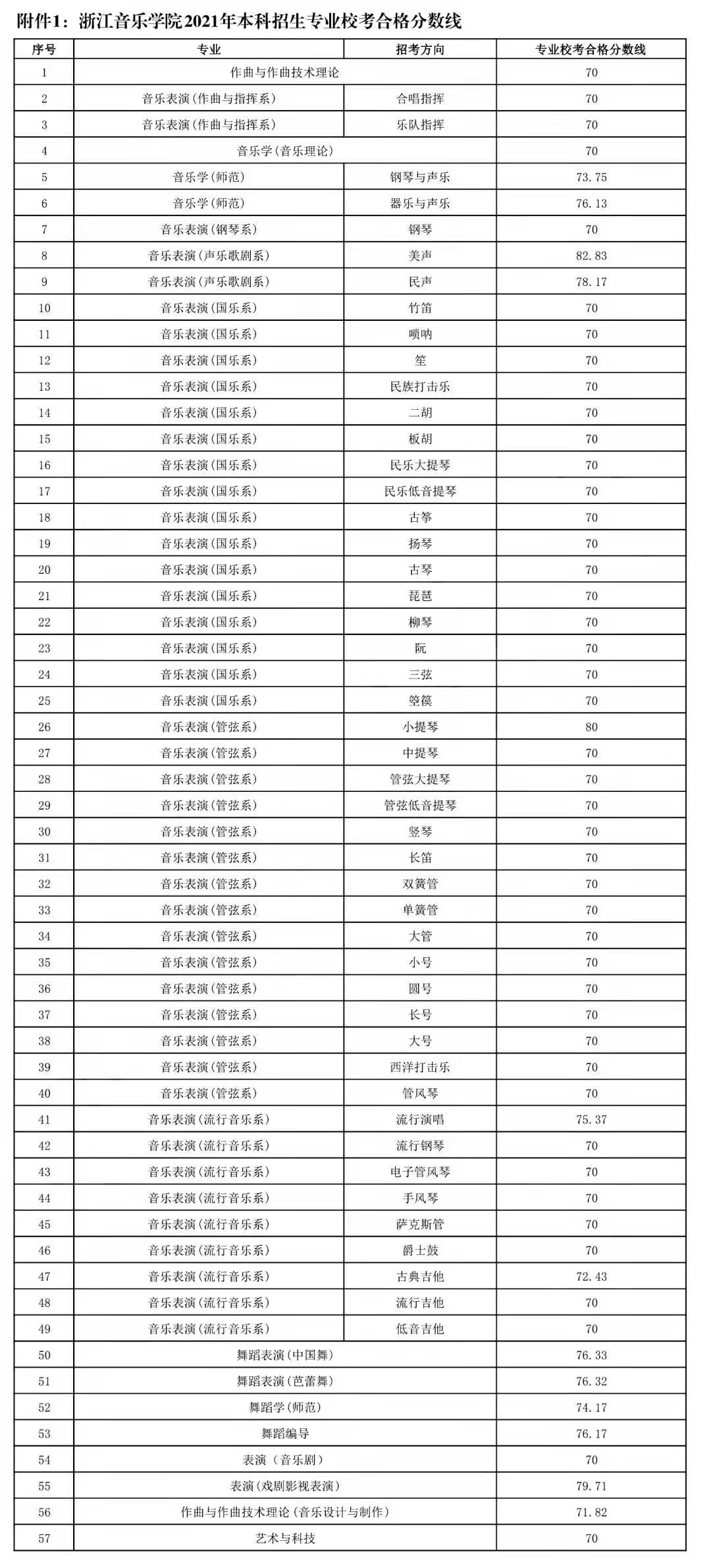 16所院校公布校考合格线！十一大音乐学院专业多少分才能录取？