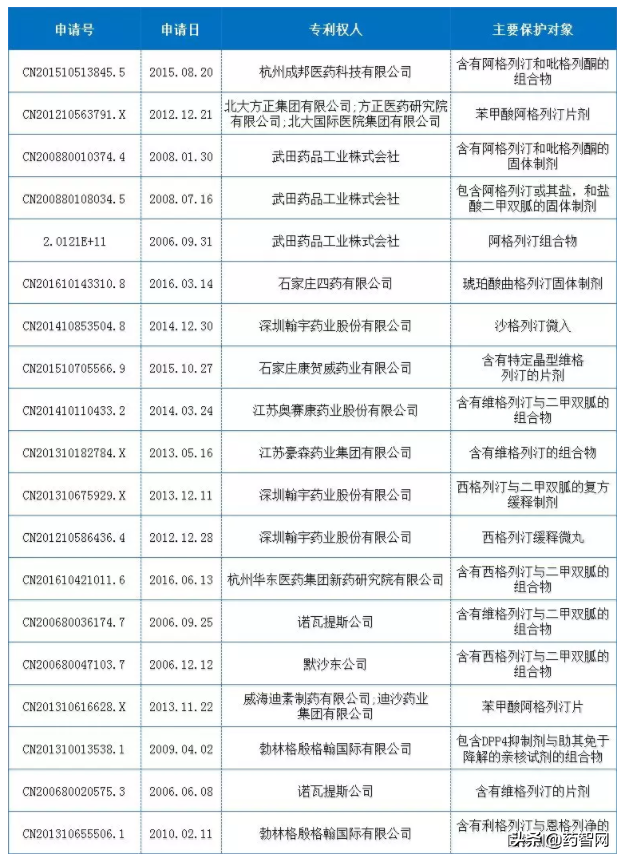 DPP4抑制剂类降糖药国内专利布局与侵权风险分析