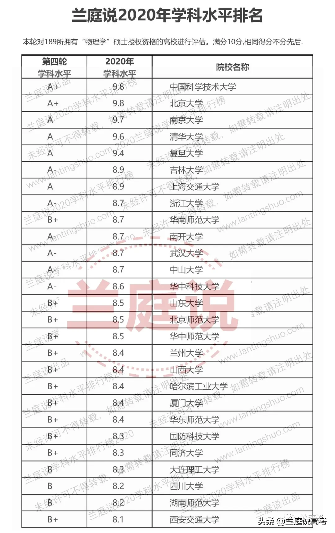 2020全国大学物理学学科水平排名