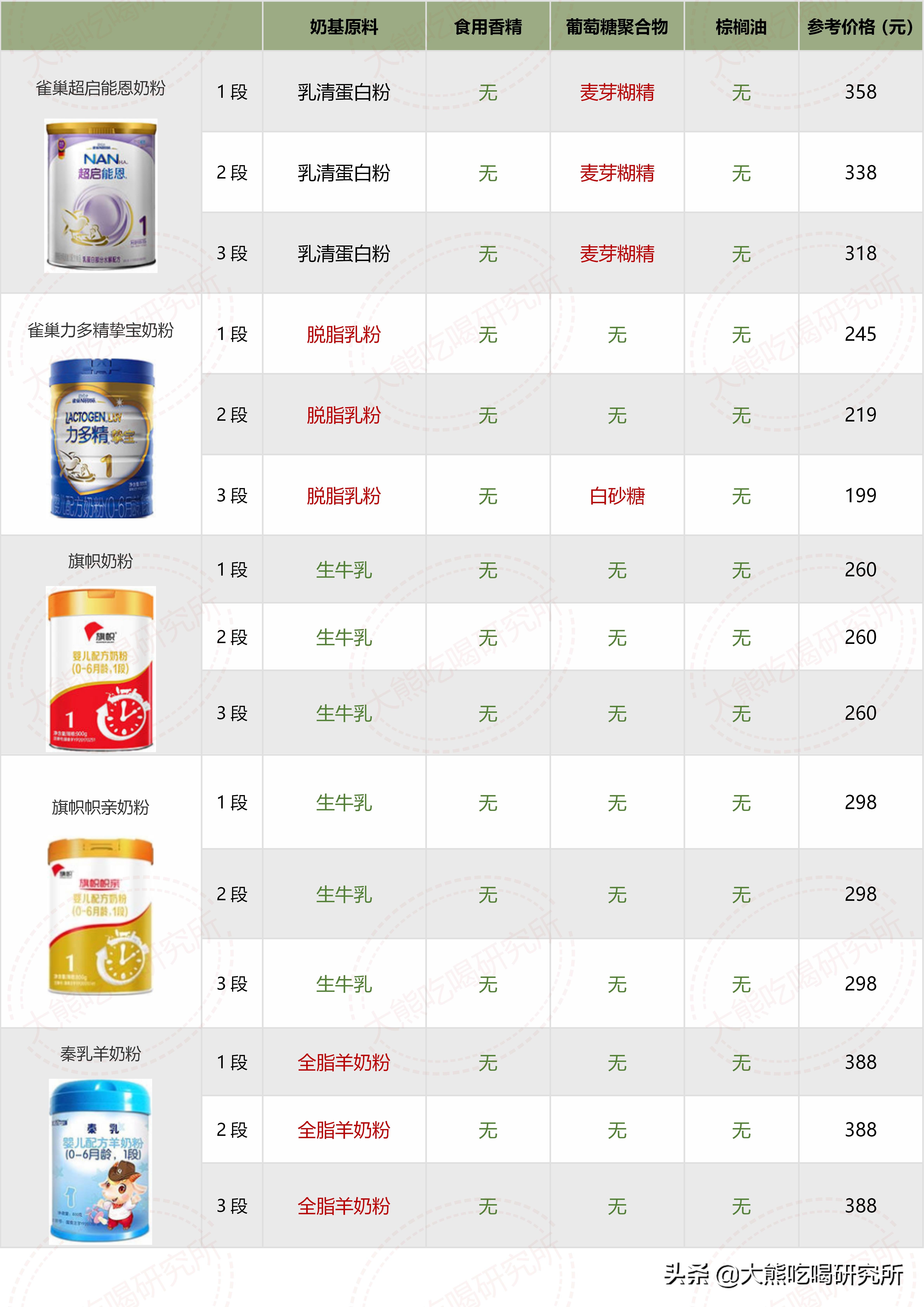 大牌奶粉成分一定更好？我研究了546张配方，帮你避开这4大坑