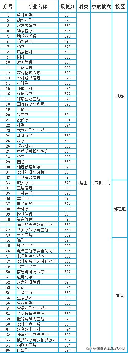 四川农业大学2021年四川省各专业录取分数线