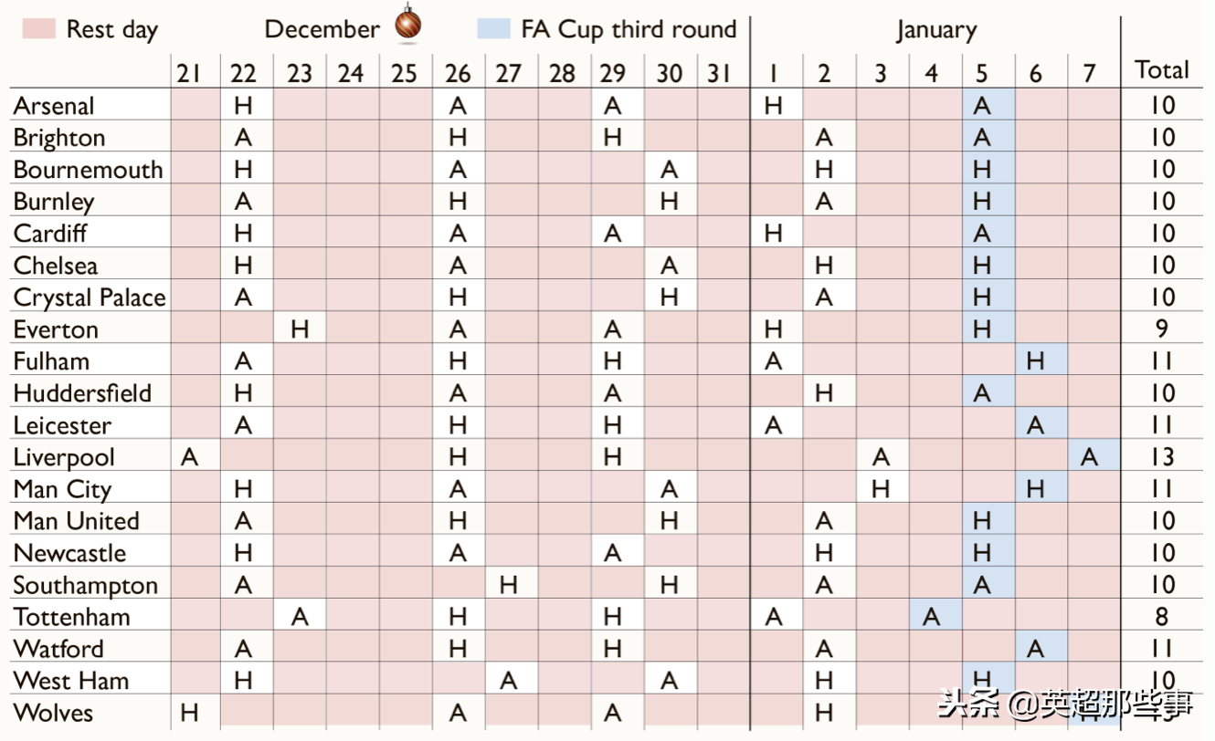 英超圣诞赛程什么(英超圣诞赛程开启！最忙队13天5赛，每隔2天有1场比赛)