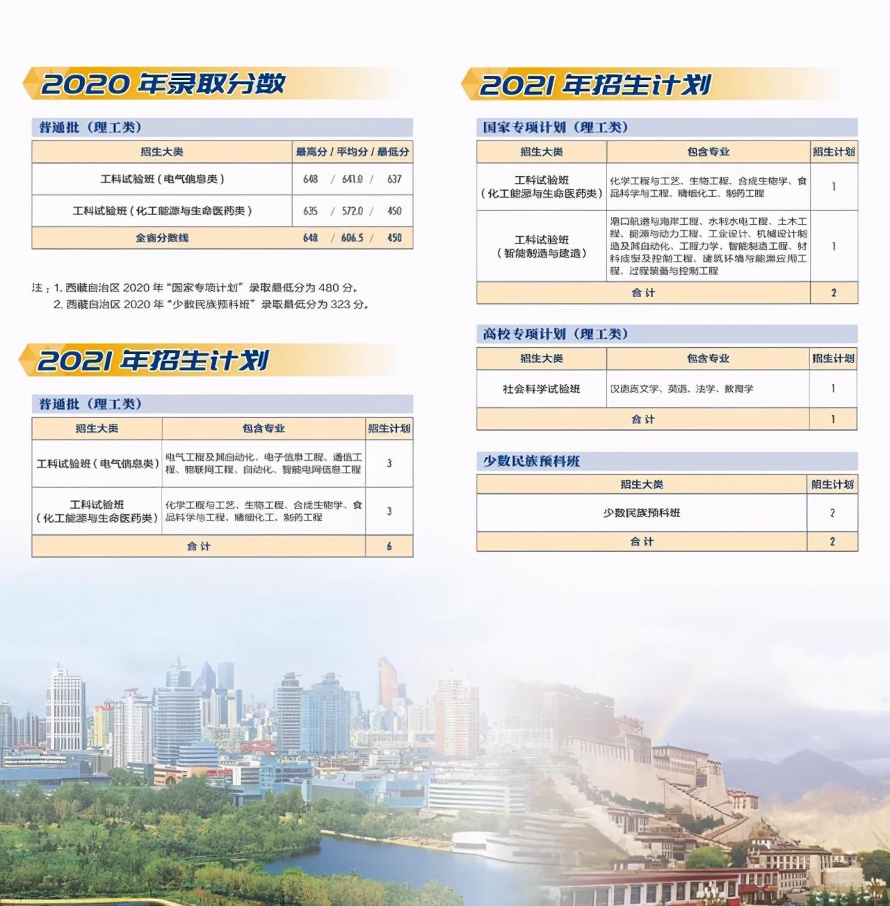 天津大学2021年本科生招生计划及2020年各省录取分数线汇总！收藏