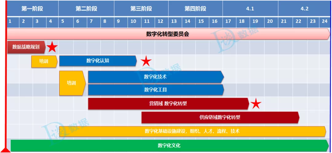 企业数字化转型：转型路线图，不是一张图