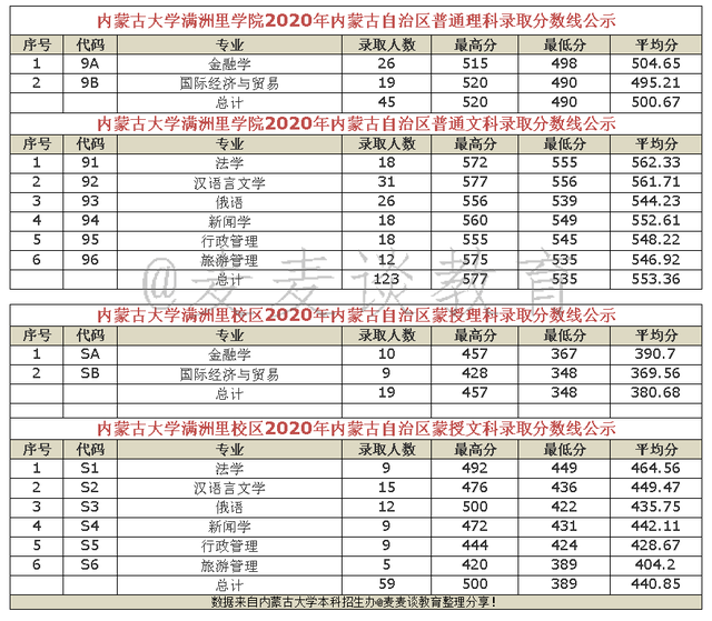 内蒙古大学2020在内蒙分专业录取分数及人数！含各类型招生