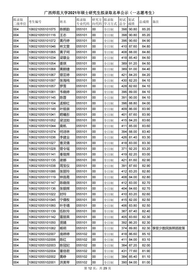 广西师范大学2021研究生一志愿拟录取名单公布！附各学院调剂信息