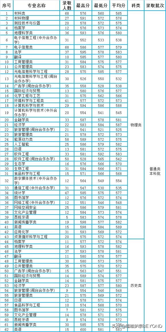 2021福建高考：福建师范大学各专业录取分数汇总