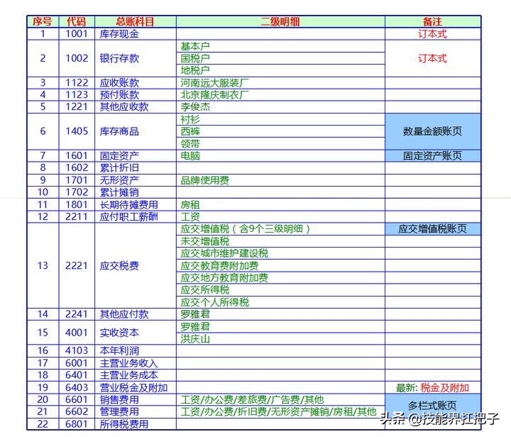 会计是怎么做账的？新手会计做账的8个步骤，全套做账资料可抱走