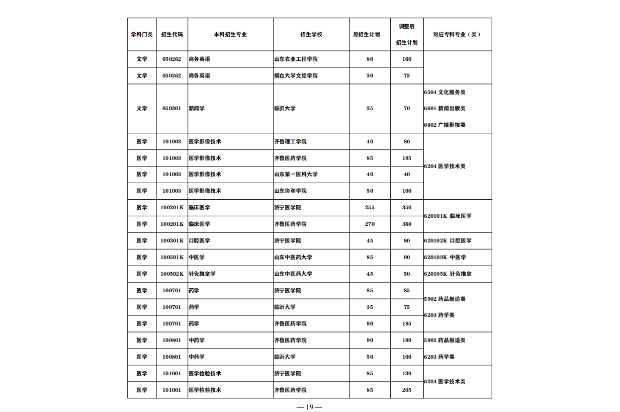 盘点：这7大山东“实力专科院校”，称为全国5星级实力院校