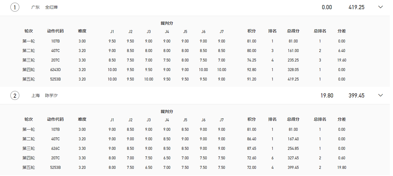 全红婵太励志，3场决赛夺3金，没有20万和2套房，照样能改变命运