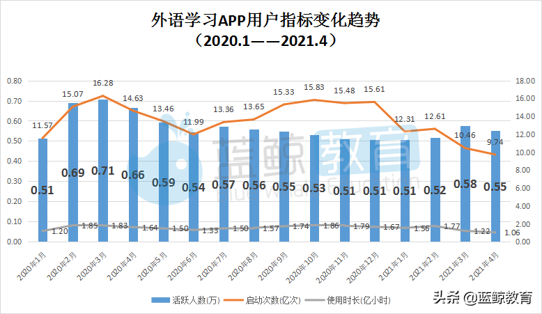 4月外语学习APP榜：“星火英语”强势入围TOP 10