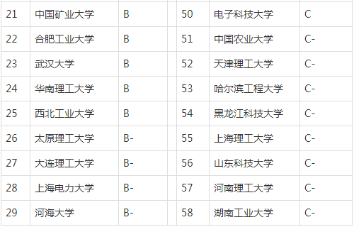 2020高考：电气工程及其自动化专业大学排名，电气工程就业方向