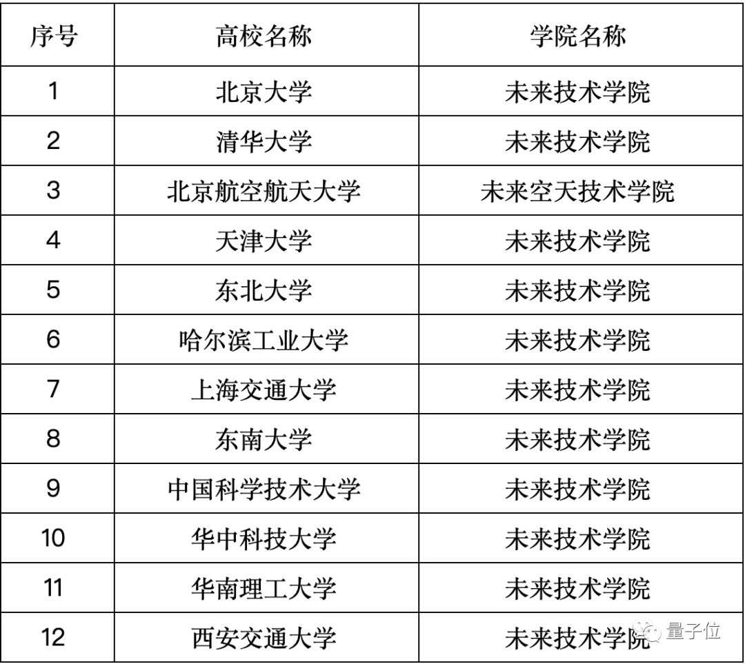 未来技术学院（清华北大等12校开设）