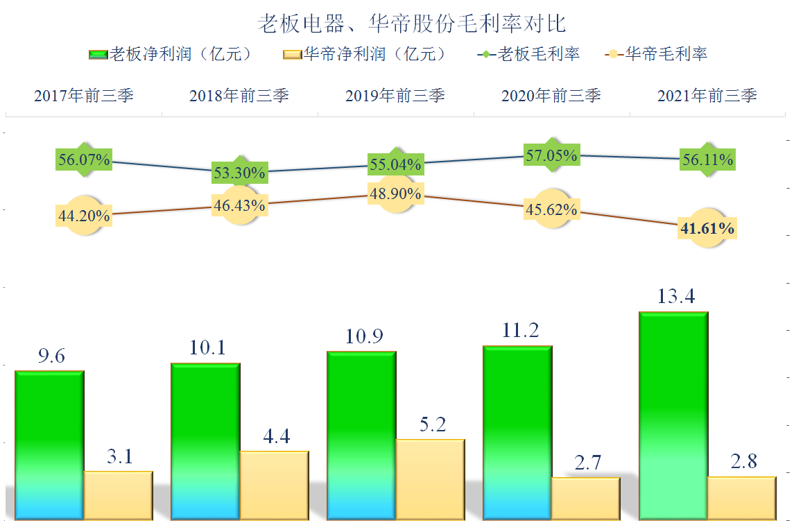2021年三季度财报对比解读之厨电篇，老板电器PK华帝股份