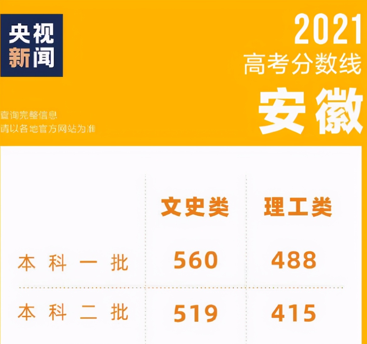 2021年高考文科生太难了，500分也将要读专科，理科生喜大普奔