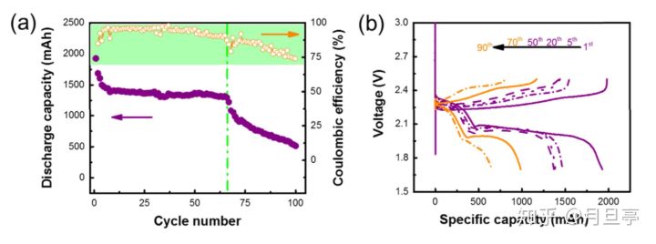 Li-S电池，最高效锂电？续航1000公里不再是梦想？