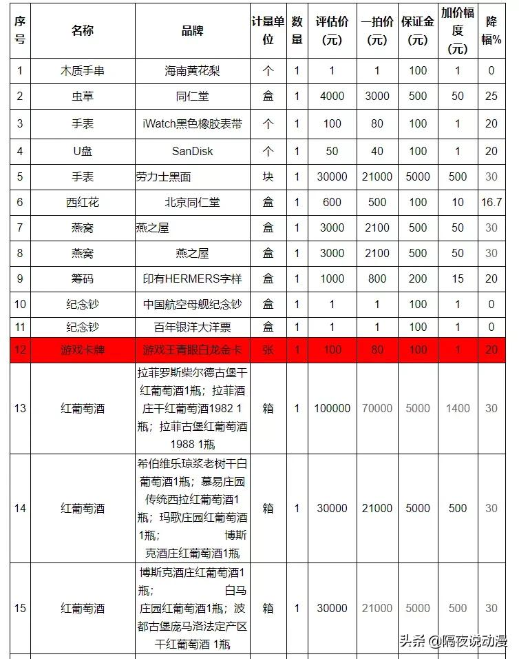 法院拍卖《游戏王》卡牌,网友估价20万!昂贵的背后是动漫的运营