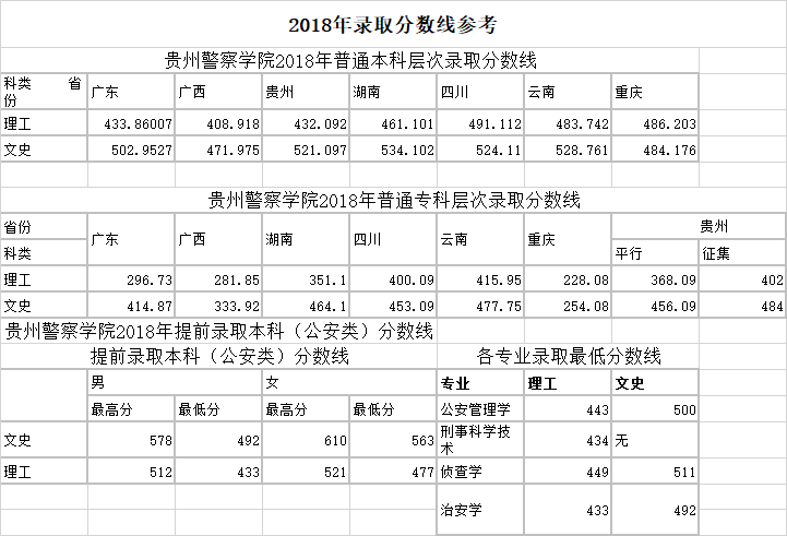 全国26所警校2018、2019年录取分数线汇总
