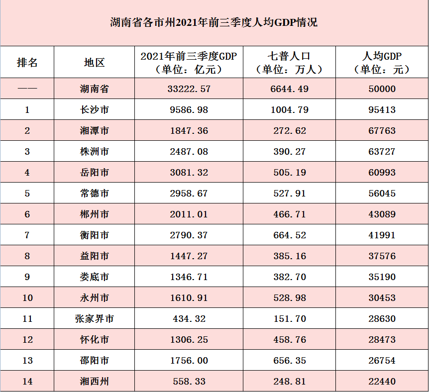 湖南省各市州2021年前三季度GDP：长沙突破9500亿，郴州增长较快
