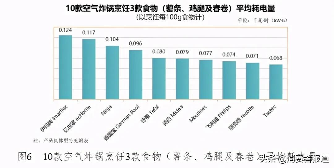 排名前十的空气炸锅（10款空气炸锅测评）