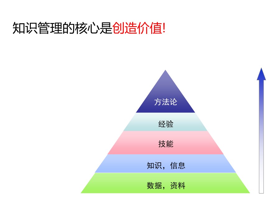 个人知识管理培训总结和分享
