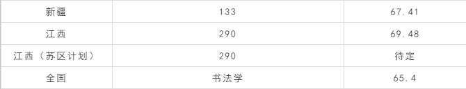 2020年艺考｜这几所院校文化成绩要求比较低