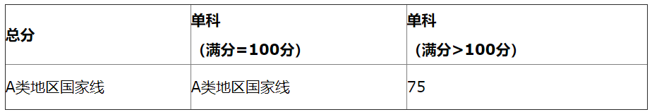 20调剂 | 又一批院校发布调剂信息！