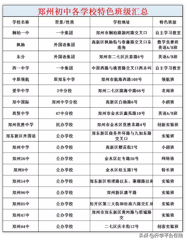 郑州小升初择校：民办初中特色班+公办初中特色实验班汇总