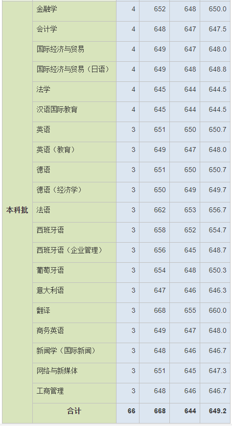 就在刚刚！2021年上海市高考分数线公布！