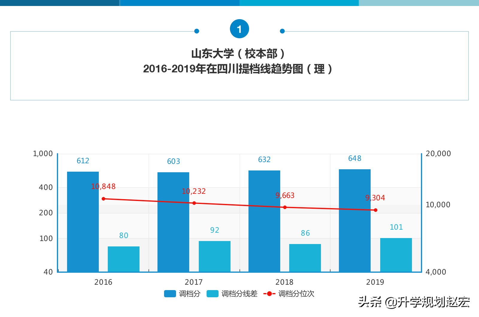 山东大学2019年最高673分，与最低差50分，强基计划7个专业180人