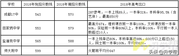 2018锦江区青羊区“区内直升”政策，2019届的初三学子请参考
