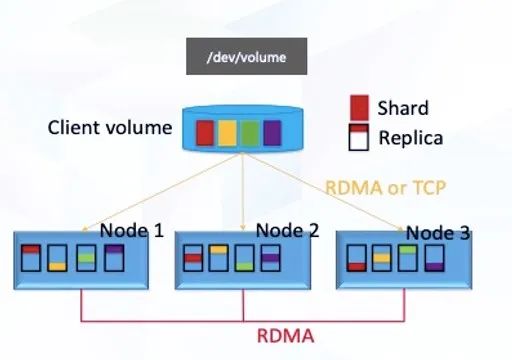 运维告诉你分布式存储的那些“坑”