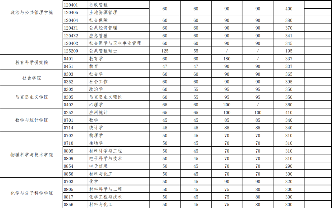 2021年考研人的盼望，华中高校复试分数线，每份等待都值得